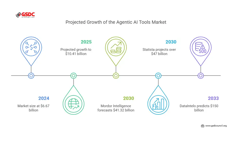 2024-2027年全球Agentic AI智能体市场渗透率预测趋势图-GSD Council