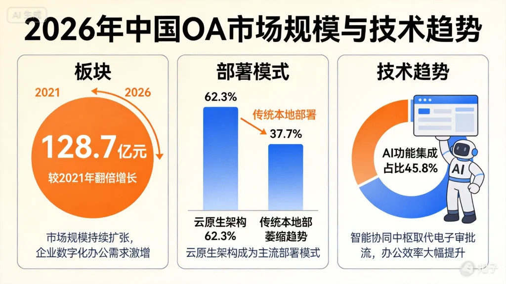 OA市场趋势