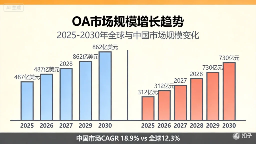 OA市场增长趋势